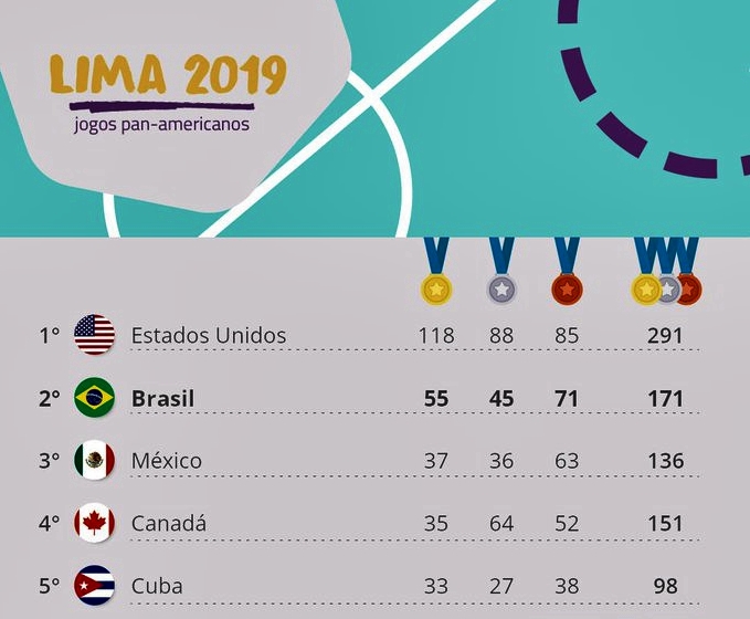Brasil faz a melhor campanha em Jogos Pan-Americanos