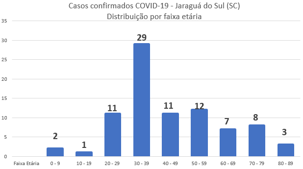 Em Jaraguá do Sul, 70% dos pacientes confirmados com coronavírus não tinham doenças crônicas