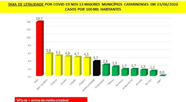 Taxa de letalidade em Jaraguá é menor que índice do Estado Taxa de letalidade em Jaraguá é menor que índice do Estado