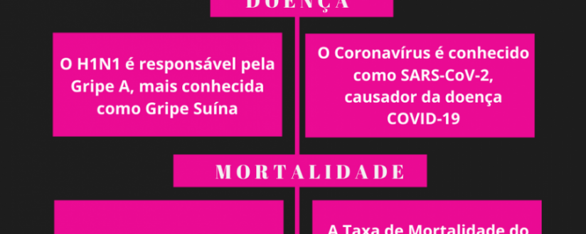 Em três meses, coronavírus infectou mais pessoas em Jaraguá do que H1N1 em um ano Em três meses, coronavírus infectou mais pessoas em Jaraguá do que H1N1 em um ano