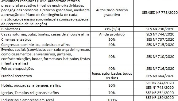 Nova classificação de risco reduz medidas sanitárias Nova classificação de risco reduz medidas sanitárias