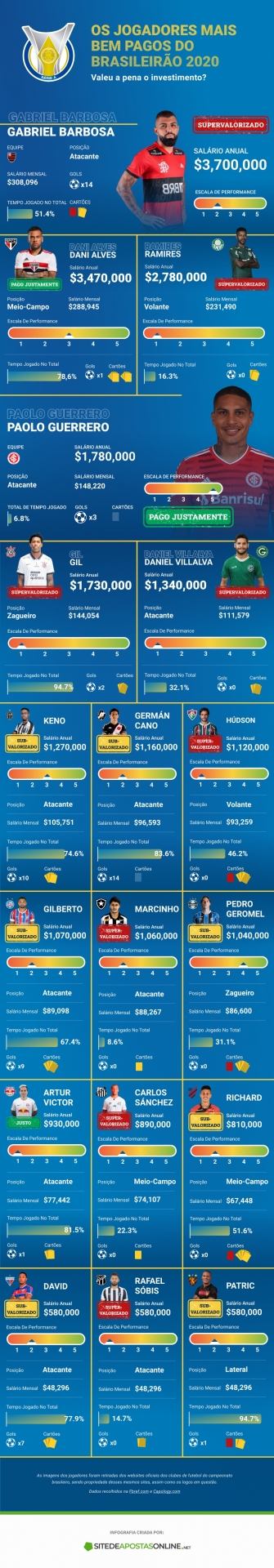 Os jogadores mais bem pagos do Brasileirão: Valeu a pena o investimento?