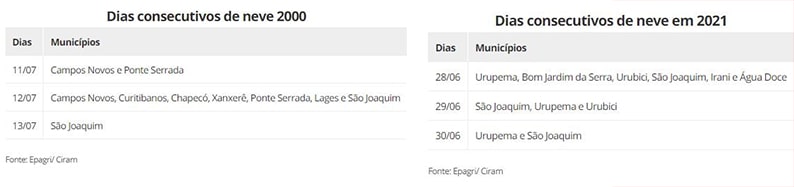 Pelo terceiro dia consecutivo, Santa Catarina registra neve e temperaturas negativas