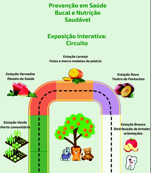 Exposição Interativa Saúde Bucal e Nutrição começa neste sábado em Jaraguá do Sul