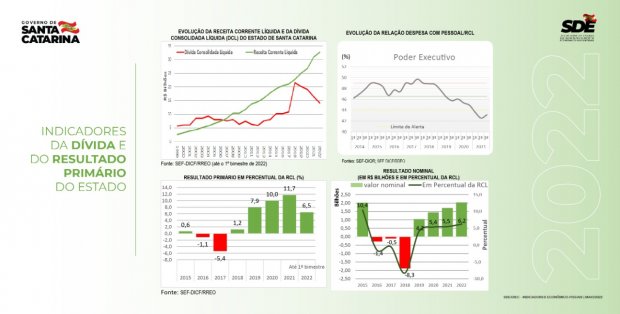 SC registra redução de R$ 6 bilhões na Dívida Consolidada Líquida do Estado
