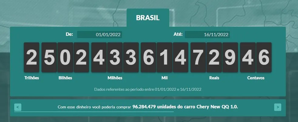 Impostômetro chega aos R$ 2,5 trilhões, informa a ACSP