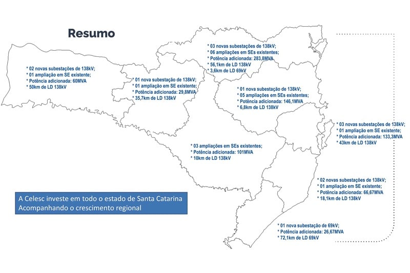Norte de SC tem maior aumento de potência instalada este ano