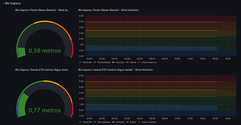Defesa Civil dispõe de informações sobre condições climáticas