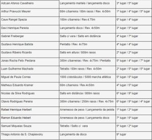 Atletismo: Jaraguá do Sul conquista 27 medalhas no estadual