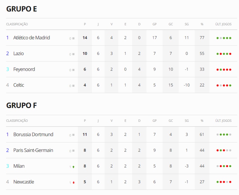 Confira os resultados da Champions League dessa terça-feira