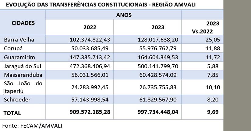 Soma das riquezas geradas no Vale do Itapocu cresceu 29,5% 