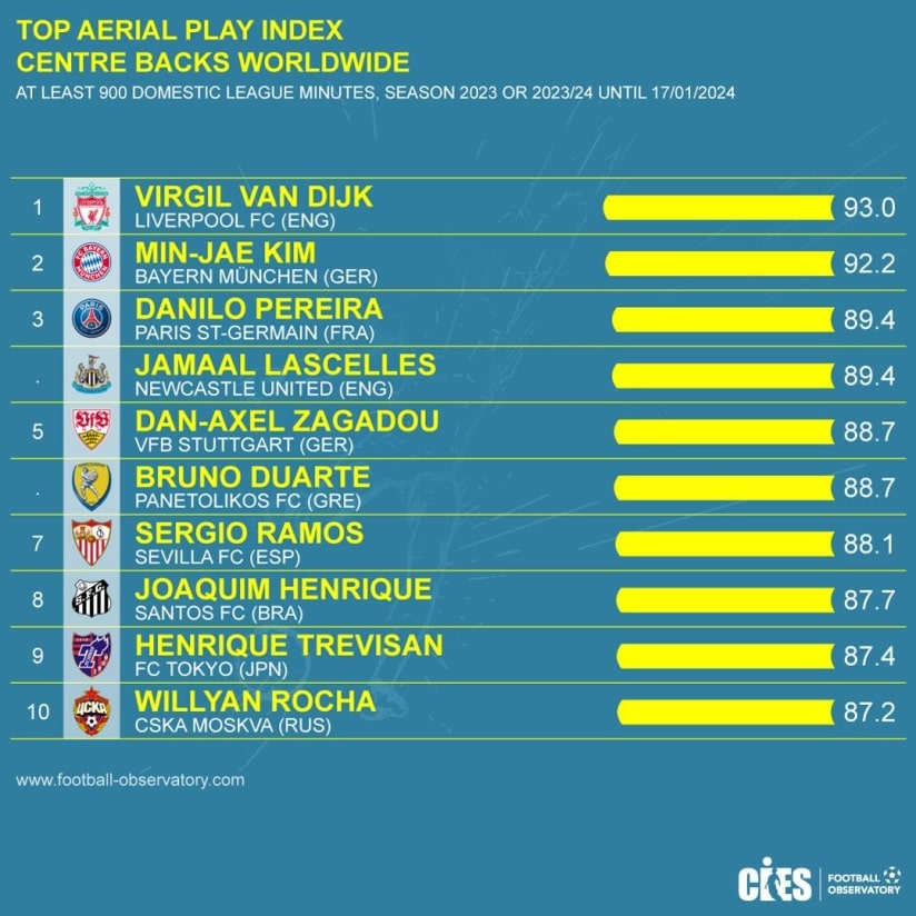 Futebol: Ex-Figueirense está em lista dos 10 melhores zagueiros em jogo aéreo no mundo