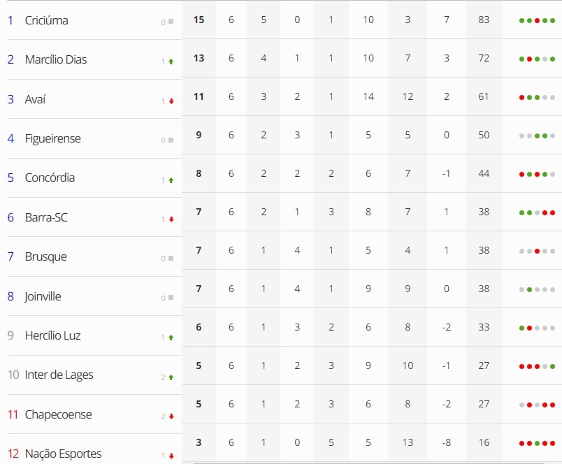 Futebol: Figueirense e Hercílio Luz empatam sem gols no estadual