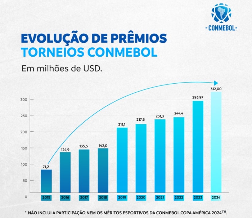 Futebol: Conmebol define premiação recorde e cidade da final da Libertadores