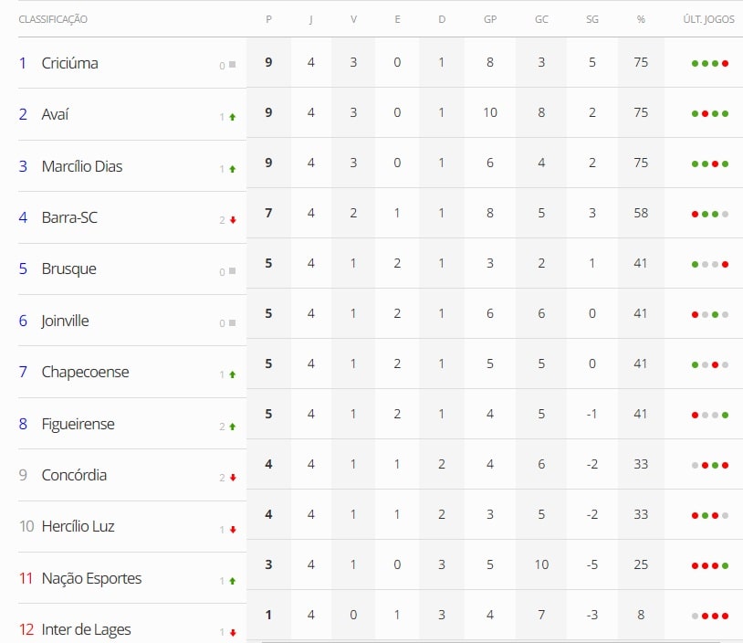 Futebol: Hercílio Luz e Joinville empatam no estadual