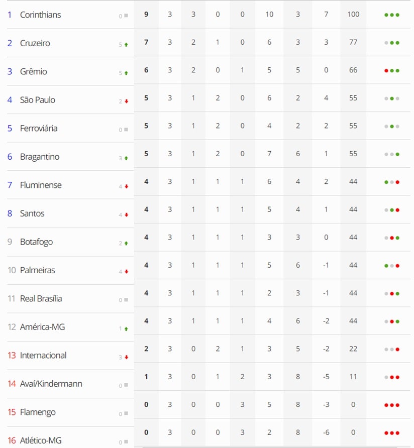 Futebol: Brasileirão Feminino fecha terceira rodada
