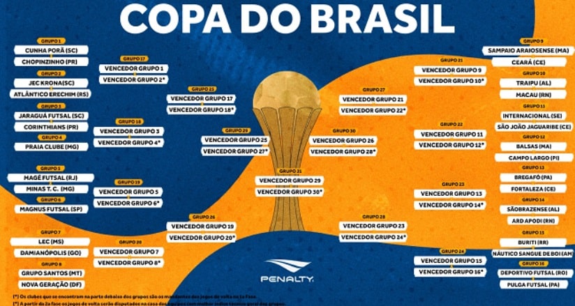 Futsal: CBFS divulga chaveamento da Copa do Brasil