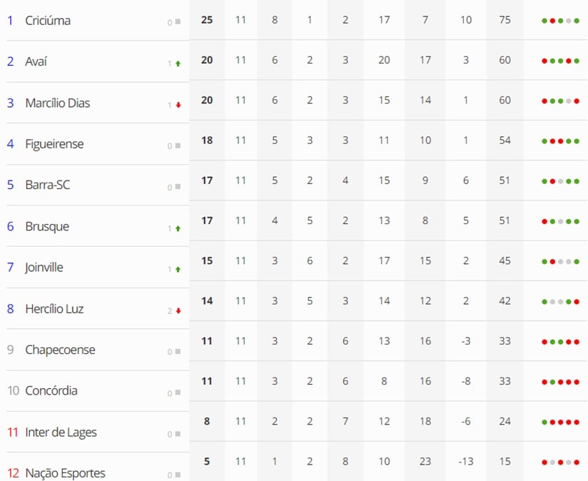 Futebol: Criciúma bate a Chape e garante liderança da primeira fase do estadual