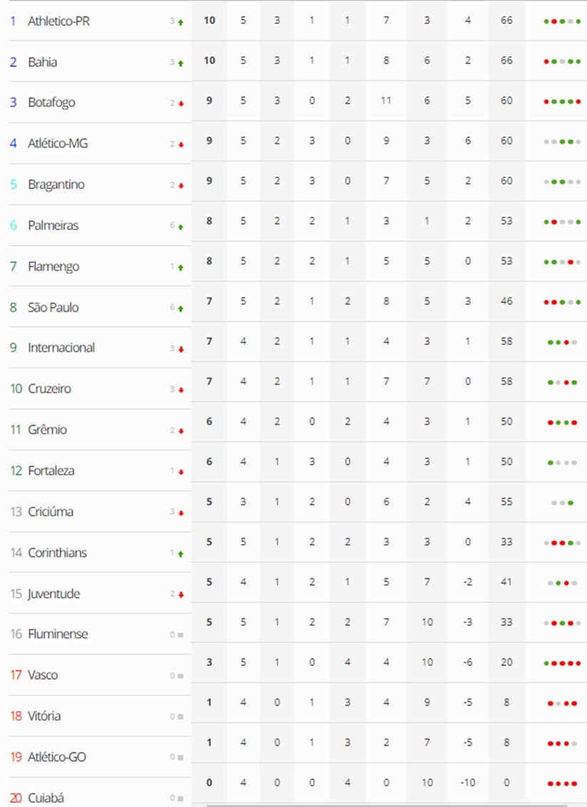 Futebol: Palmeiras vence e afunda Cuiabá na lanterna do Brasileirão