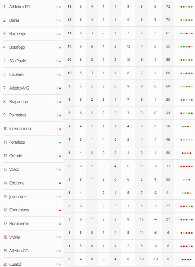 Futebol: São Paulo vira sobre o Flu, entra no G6 e mantém rival no Z4