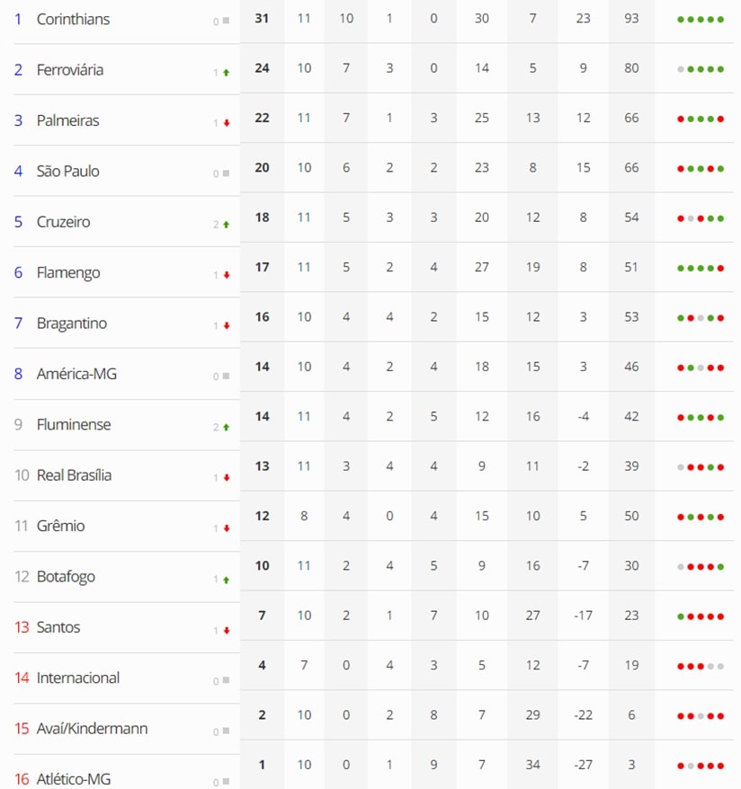 Futebol: Brasileirão Feminino fecha 11ª rodada