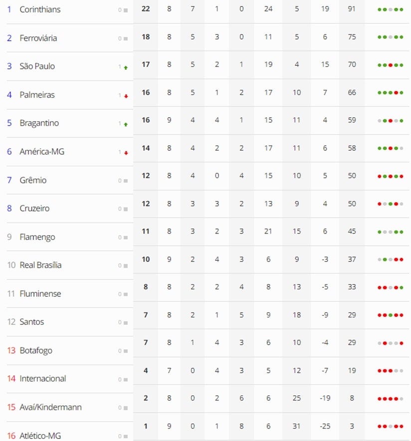 Futebol: Brasileirão Feminino fecha oitava rodada