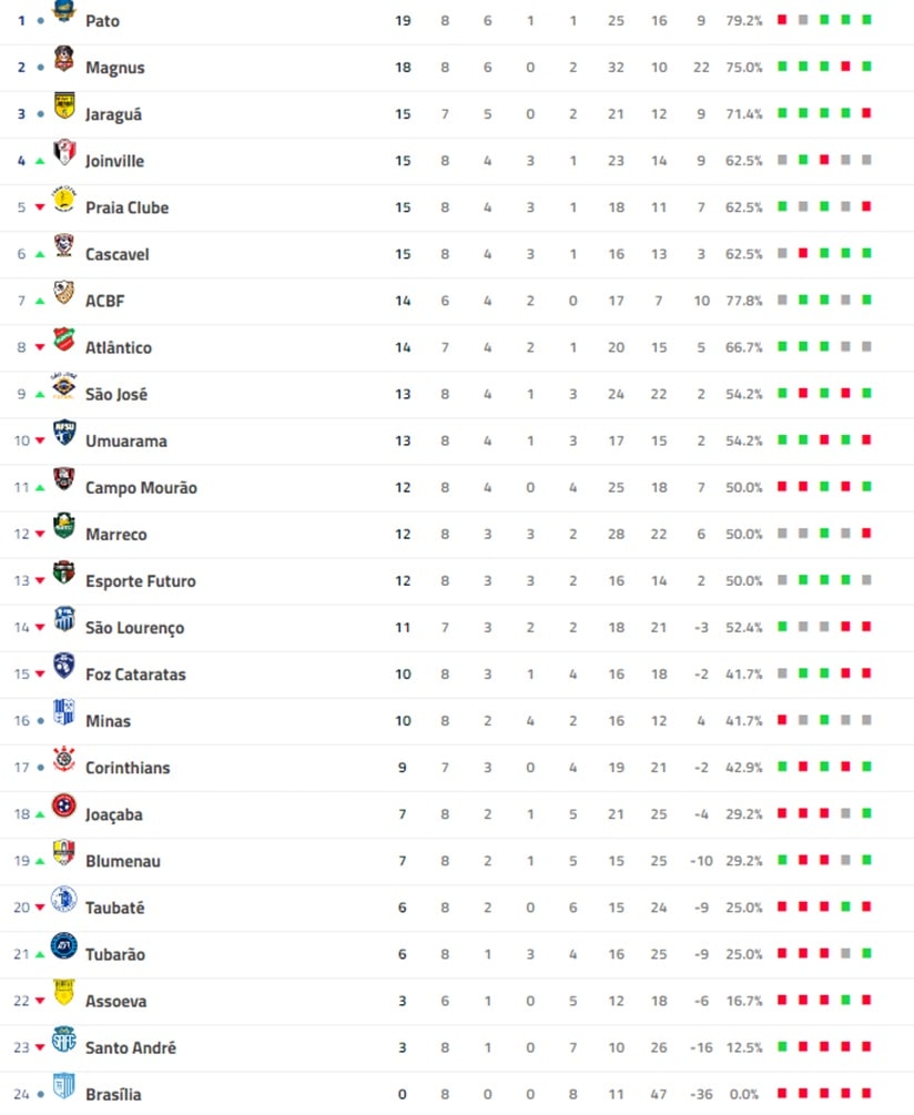 Futsal: Liga Nacional fecha oitava rodada neste sábado (25)