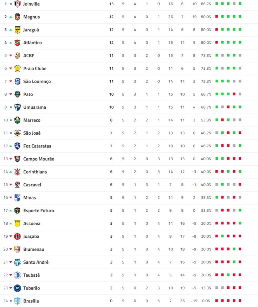 Futsal: Liga Nacional fecha quinta rodada nesta terça-feira (30)
