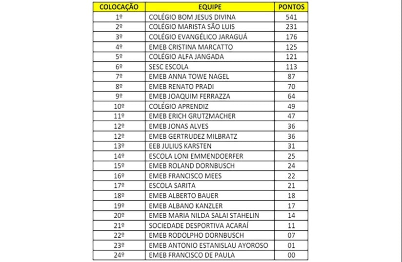 Natação: Veja a pontuação da 1ª etapa do Troféu Ernani Volpi Coitinho