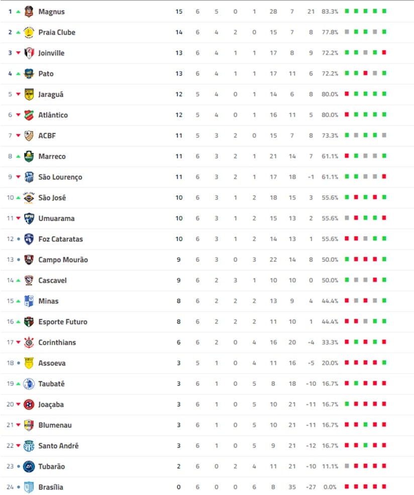 Futsal: Liga Nacional fecha sexta rodada nesta segunda-feira (6)