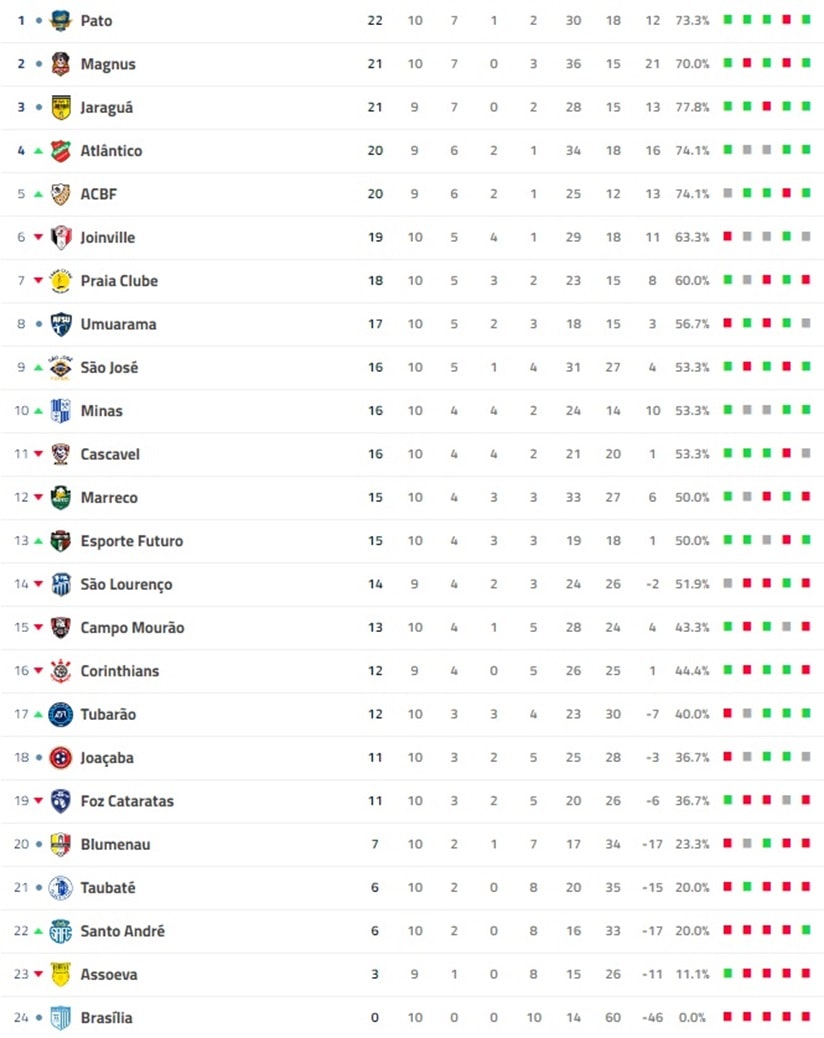 Futsal: Liga Nacional fecha 10ª rodada nesta terça-feira (11)