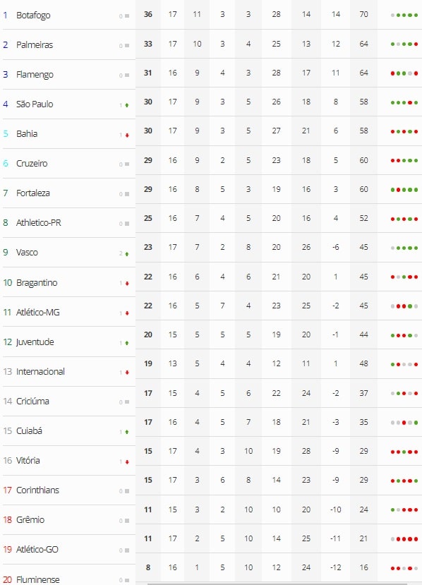 Futebol: Botafogo vence o Palmeiras pelo Brasileirão