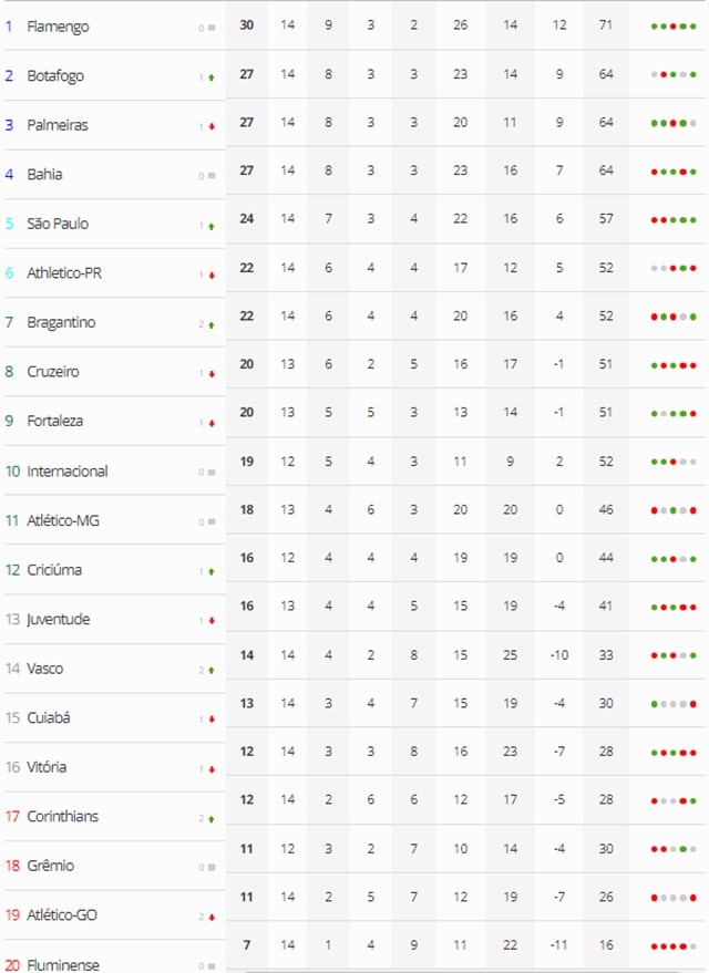 Futebol: Corinthians bate o Vitória nos acréscimos e volta a vencer após nove rodadas