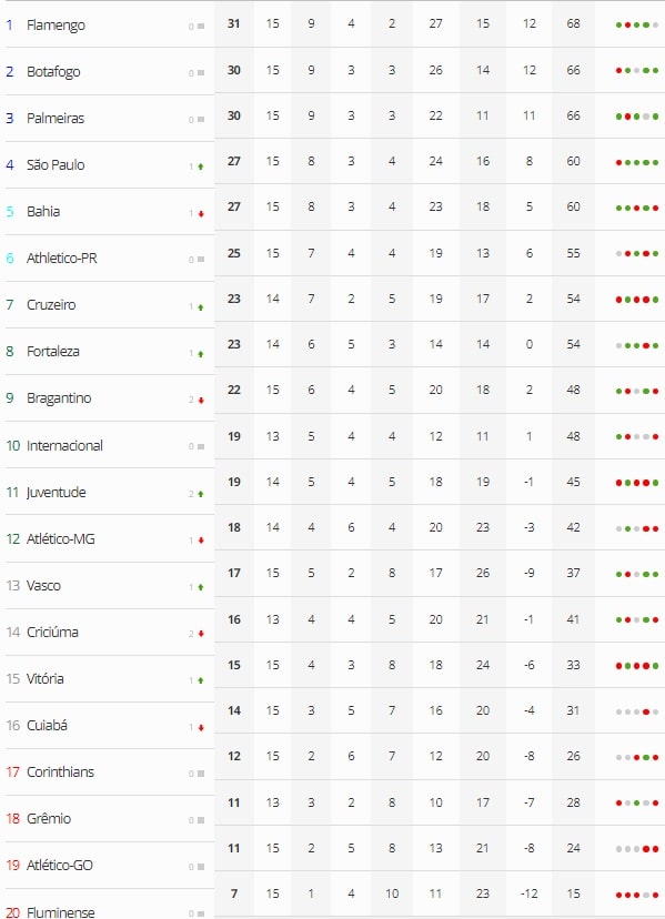 Futebol: Palmeiras bate o Bahia em casa e cola na liderança do Brasileirão