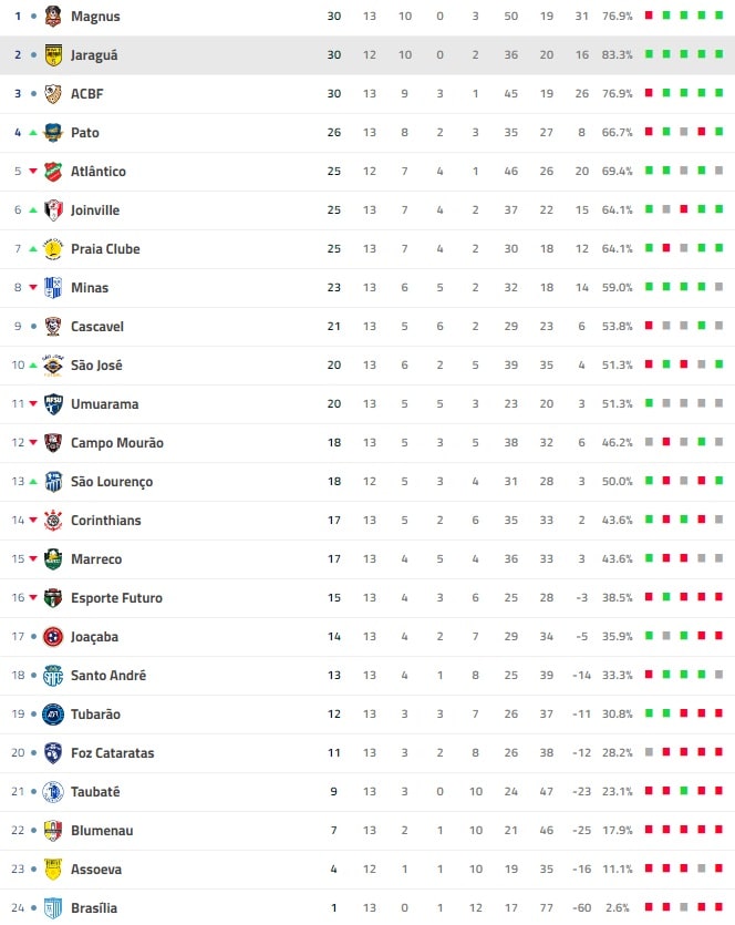 Futsal: Liga Nacional fecha 13ª rodada nesta terça-feira (2)