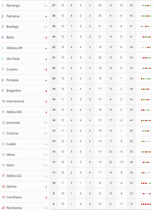 Futebol: Palmeiras vence dérbi e mantém Corinthians no Z4