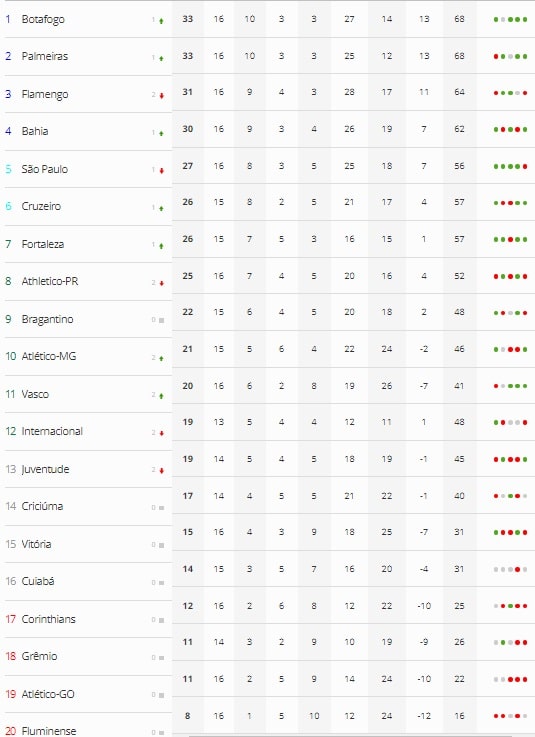 Futebol: Palmeiras vence Atlético-GO pelo Campeonato Brasileiro