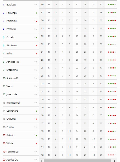 Futebol: Grêmio fica na frente do placar duas vezes, mas Corinthians busca empate