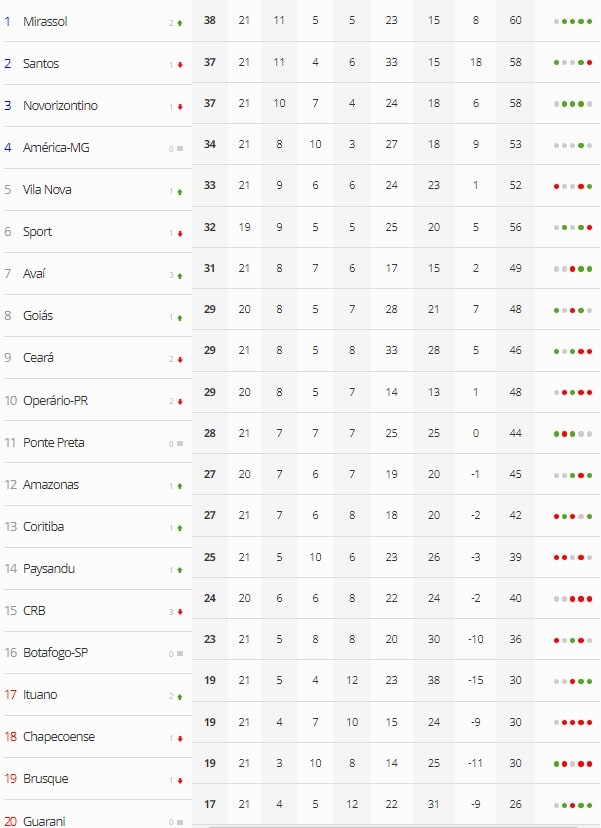Futebol: Coritiba vence o Brusque e respira na Série B