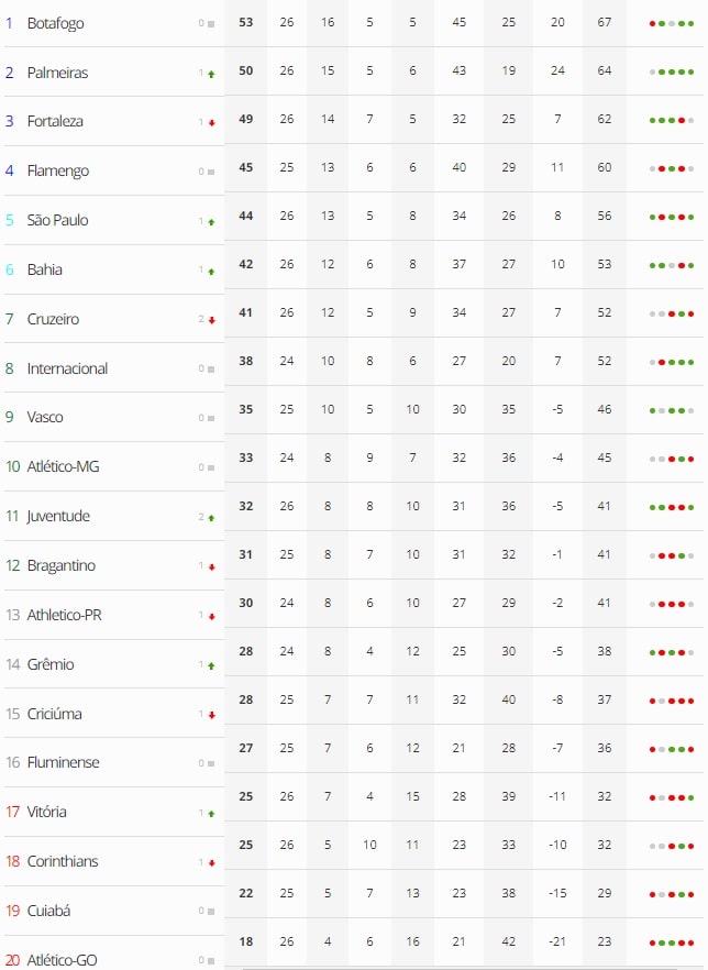 Futebol: Inter bate o Cuiabá e engata a terceira vitória seguida no Brasileirão