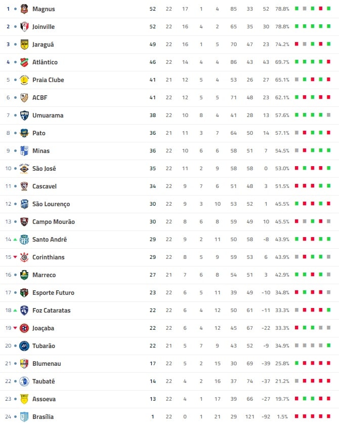 Futsal: Liga Nacional fecha 22ª rodada nesta segunda-feira (2)