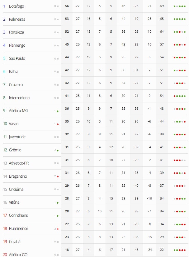 Futebol: Rayan falha, Flaco López marca e Palmeiras vence o Vasco no Brasileirão