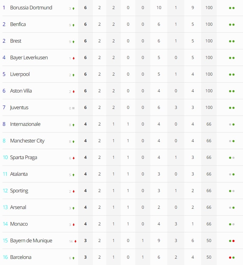 Champions League: Veja o resumo da rodada na competição europeia