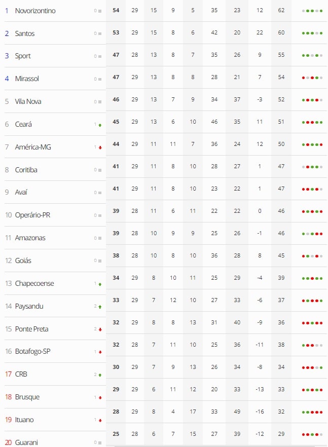 Futebol: Empate deixa Guarani e Avaí estagnados na tabela da Série B