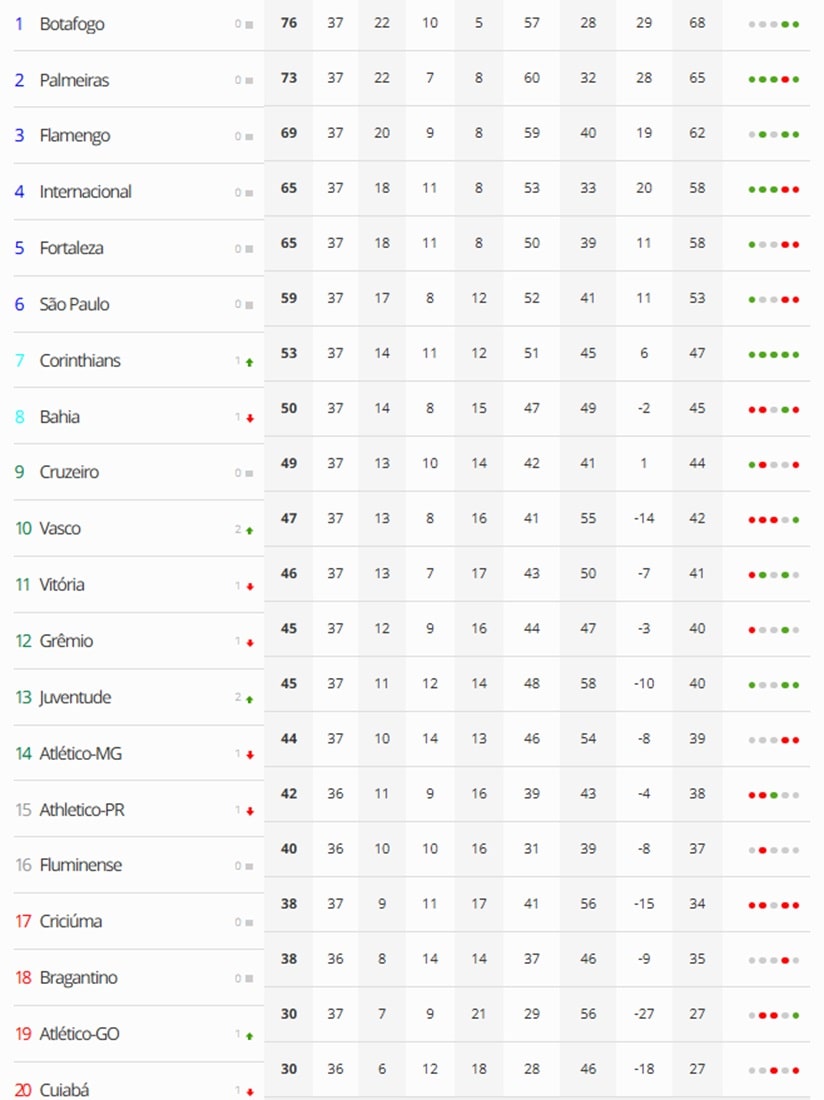 Futebol: Botafogo bate o Internacional e fica a um ponto do título do Brasileirão